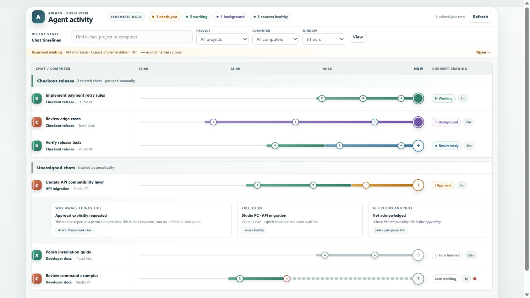 The Field View board showing five chats across two computers, grouped into a work lane and an unassigned section, each with a timeline and a current reading